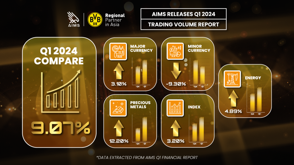 AIMS Releases Q1 2024 Trading Volume Report, Marking Seven Consecutive Quarters of Growth